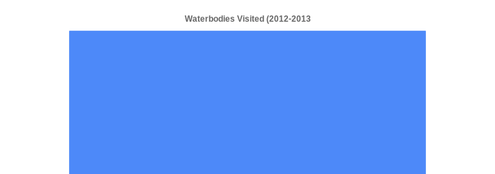 Waterbodies Visited (2012-2013) (Boaters:1-2 Waterbodies=100|)
